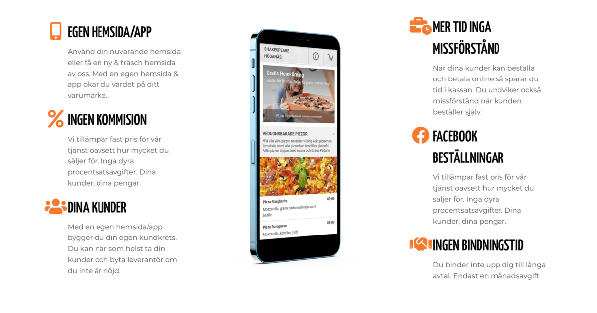 En smartphone visar en app för restaurangbeställningar. Text runt telefonen lyfter fram funktioner: ingen provision, egen webbplats/app, behåll dina kunder, mer tid, Facebook-beställningar, ingen bindningstid. Orangea ikoner följer med varje funktion.