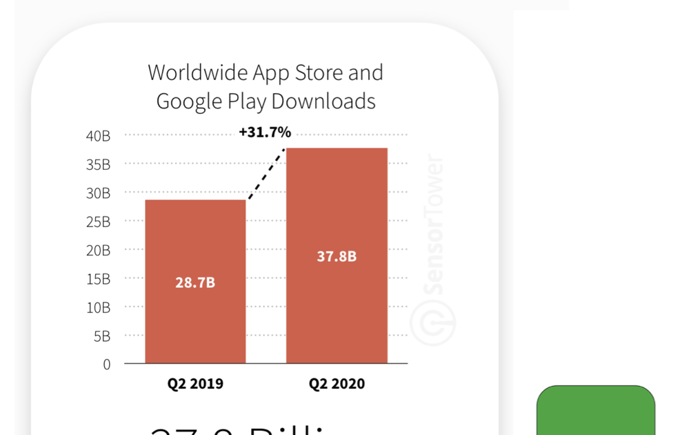 Stapeldiagram som visar nedladdningar från App Store och Google Play världen över: andra kvartalet 2019 på 28,7 miljarder, andra kvartalet 2020 på 37,8 miljarder, en ökning med 31,7 %. Texten visar 37,8 miljarder nedladdningar från App Store + Google Play.