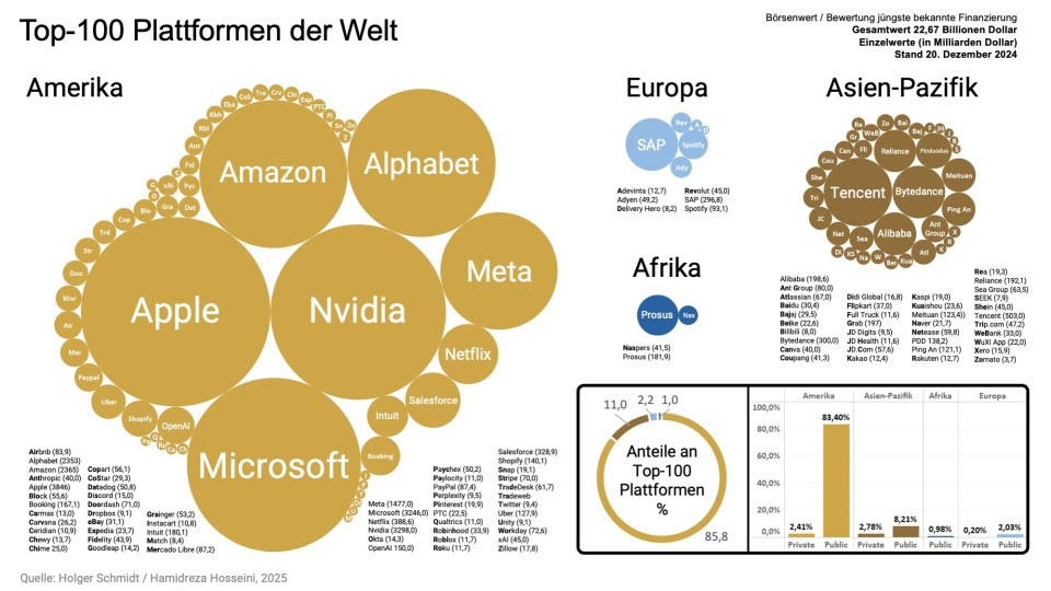 Ett bubbeldiagram på tyska rankar de 100 största globala plattformarna efter marknadsvärde. Stora amerikanska företag som Apple, Microsoft, Amazon, Alphabet, Nvidia och Meta har de största bubblorna; regional statistik visas för Europa, Asien-Stillahavsområdet och Afrika.